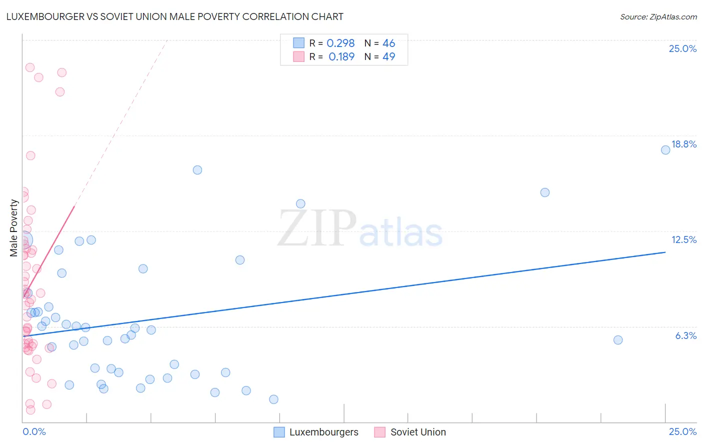 Luxembourger vs Soviet Union Male Poverty