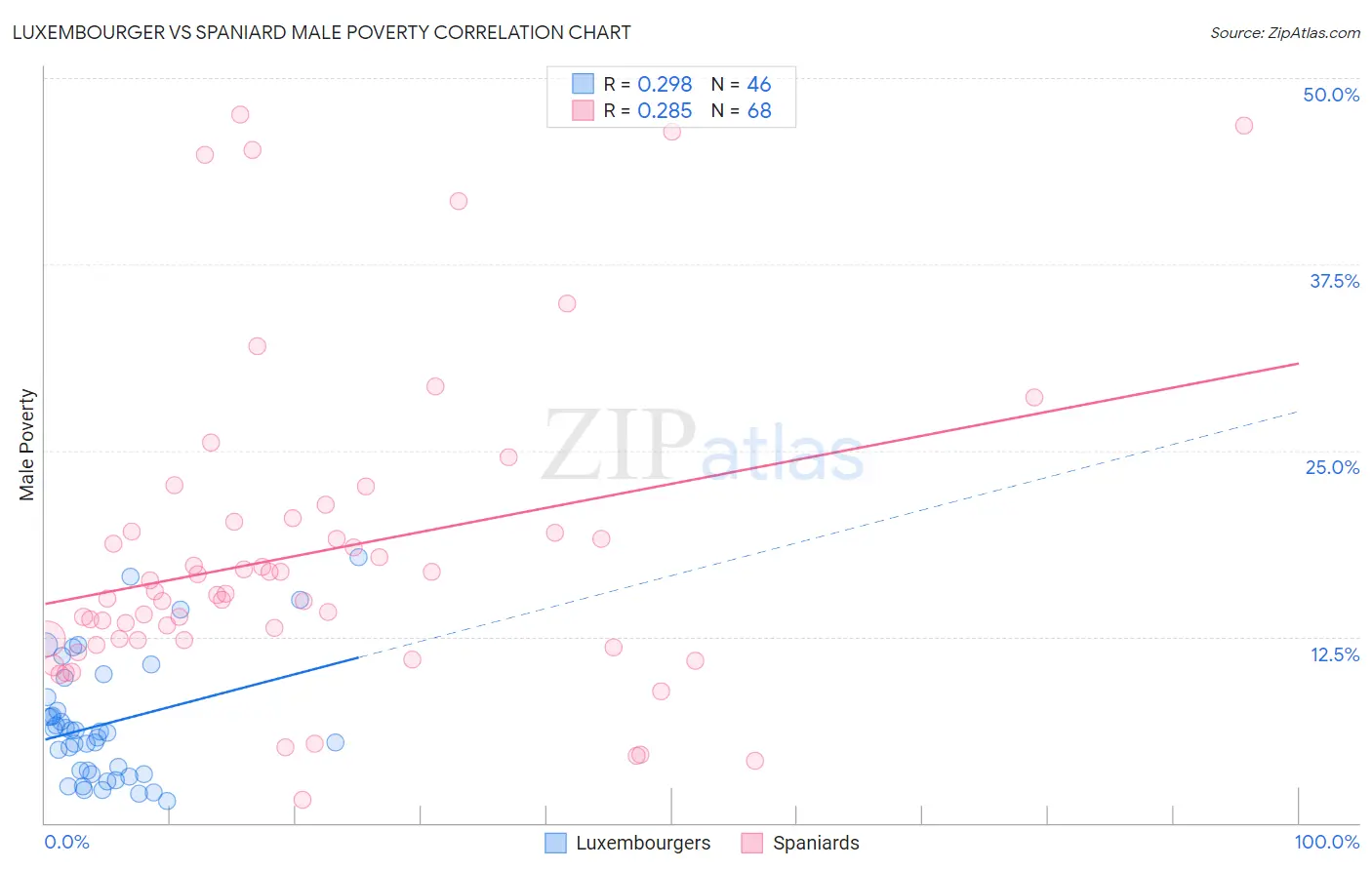 Luxembourger vs Spaniard Male Poverty