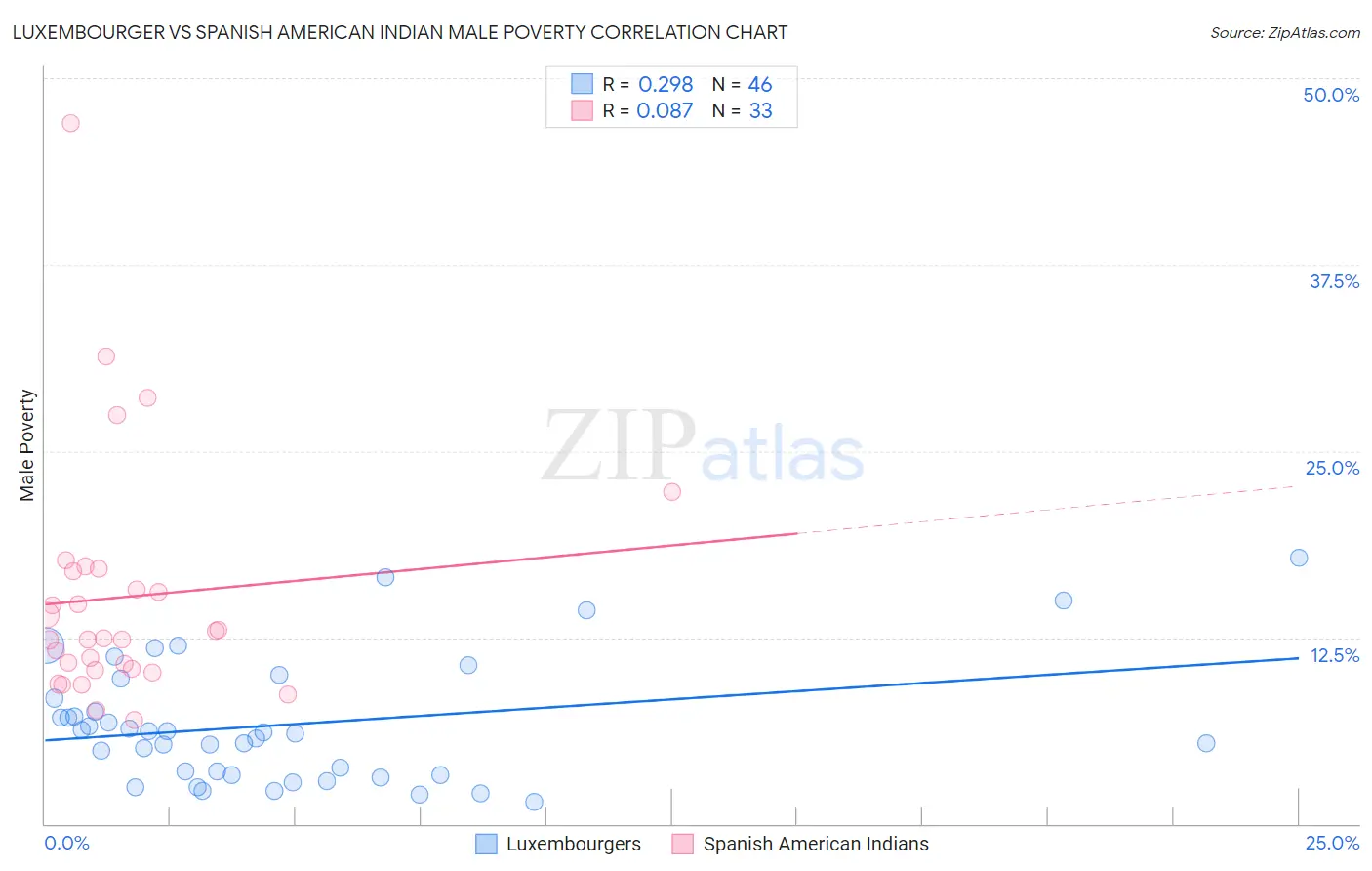 Luxembourger vs Spanish American Indian Male Poverty