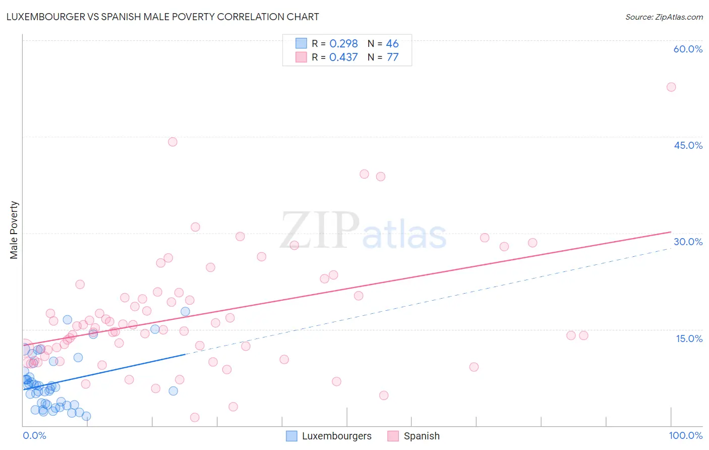 Luxembourger vs Spanish Male Poverty