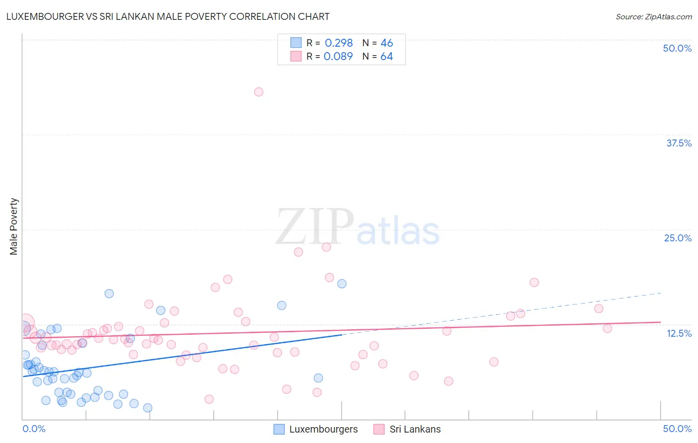 Luxembourger vs Sri Lankan Male Poverty