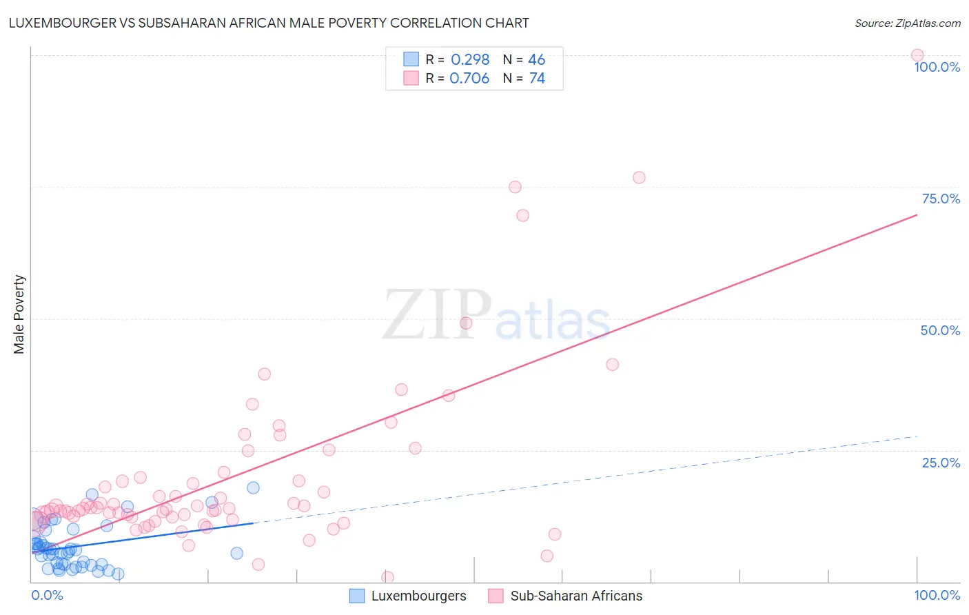 Luxembourger vs Subsaharan African Male Poverty