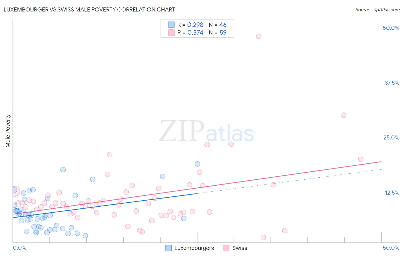 Luxembourger vs Swiss Male Poverty