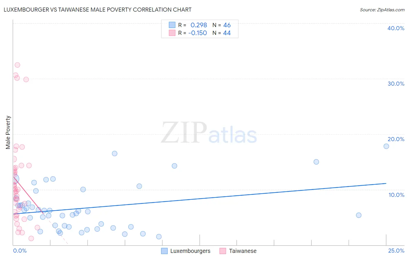 Luxembourger vs Taiwanese Male Poverty