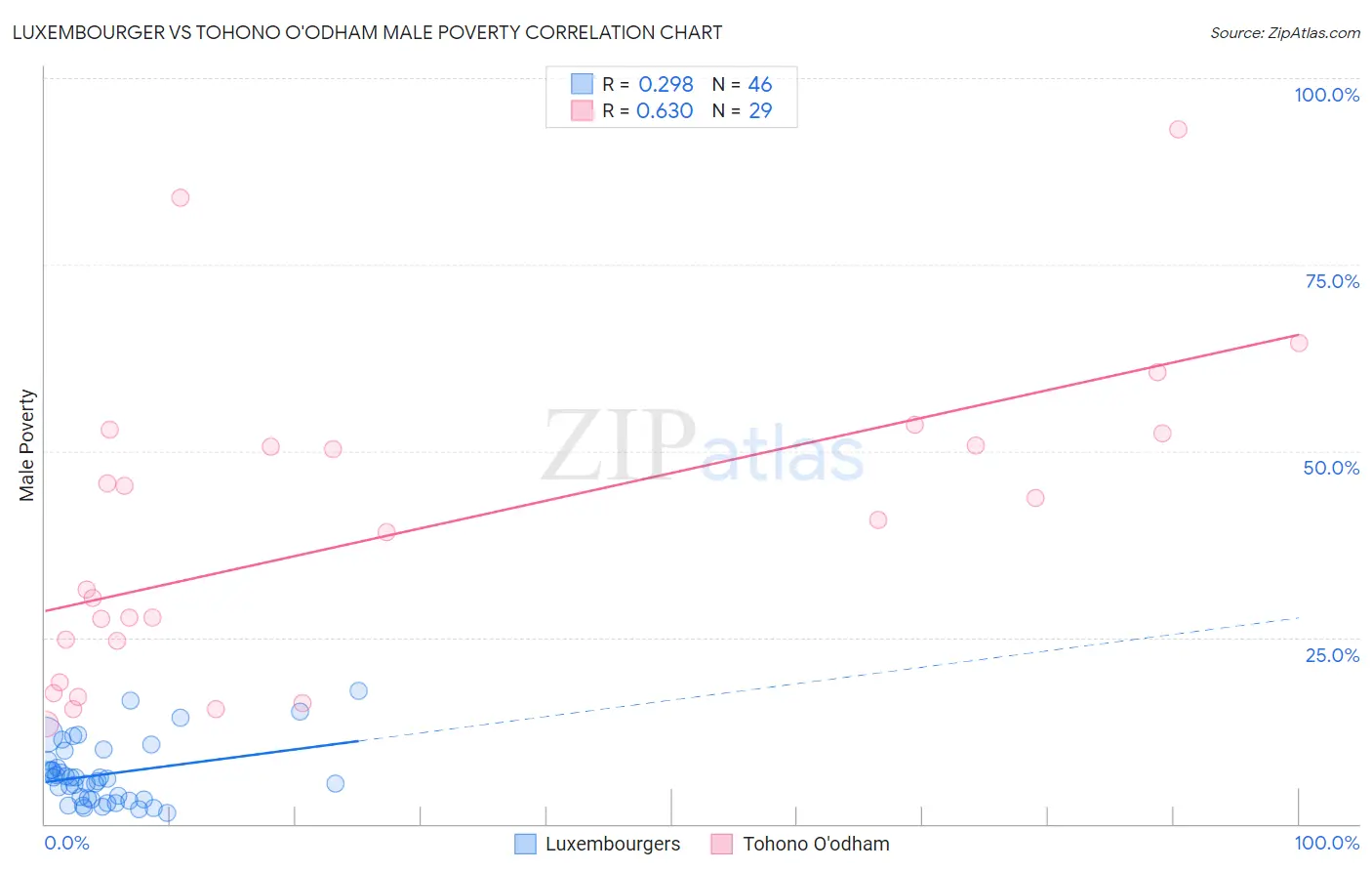 Luxembourger vs Tohono O'odham Male Poverty