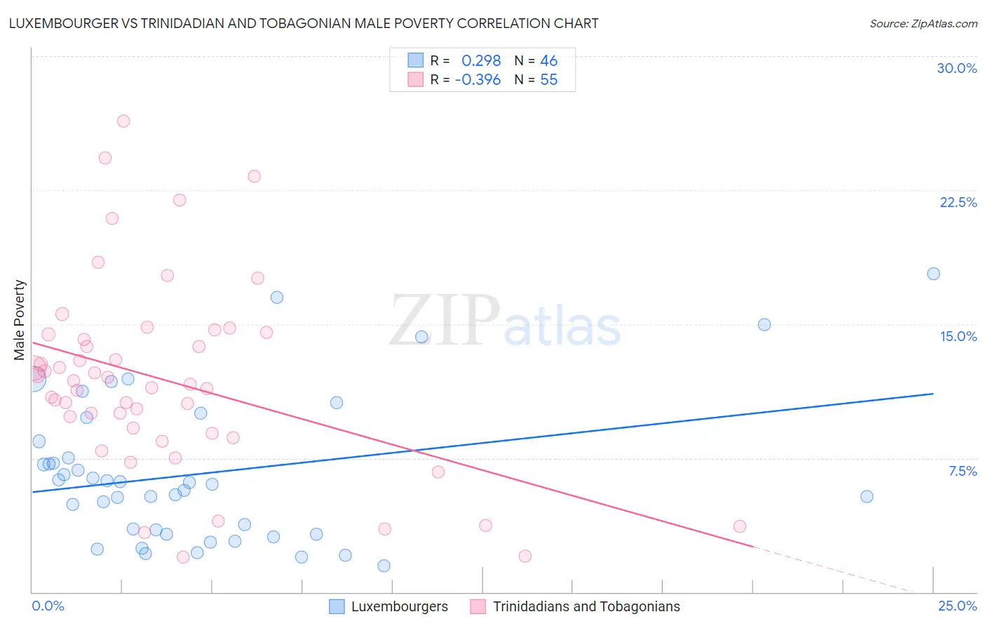 Luxembourger vs Trinidadian and Tobagonian Male Poverty