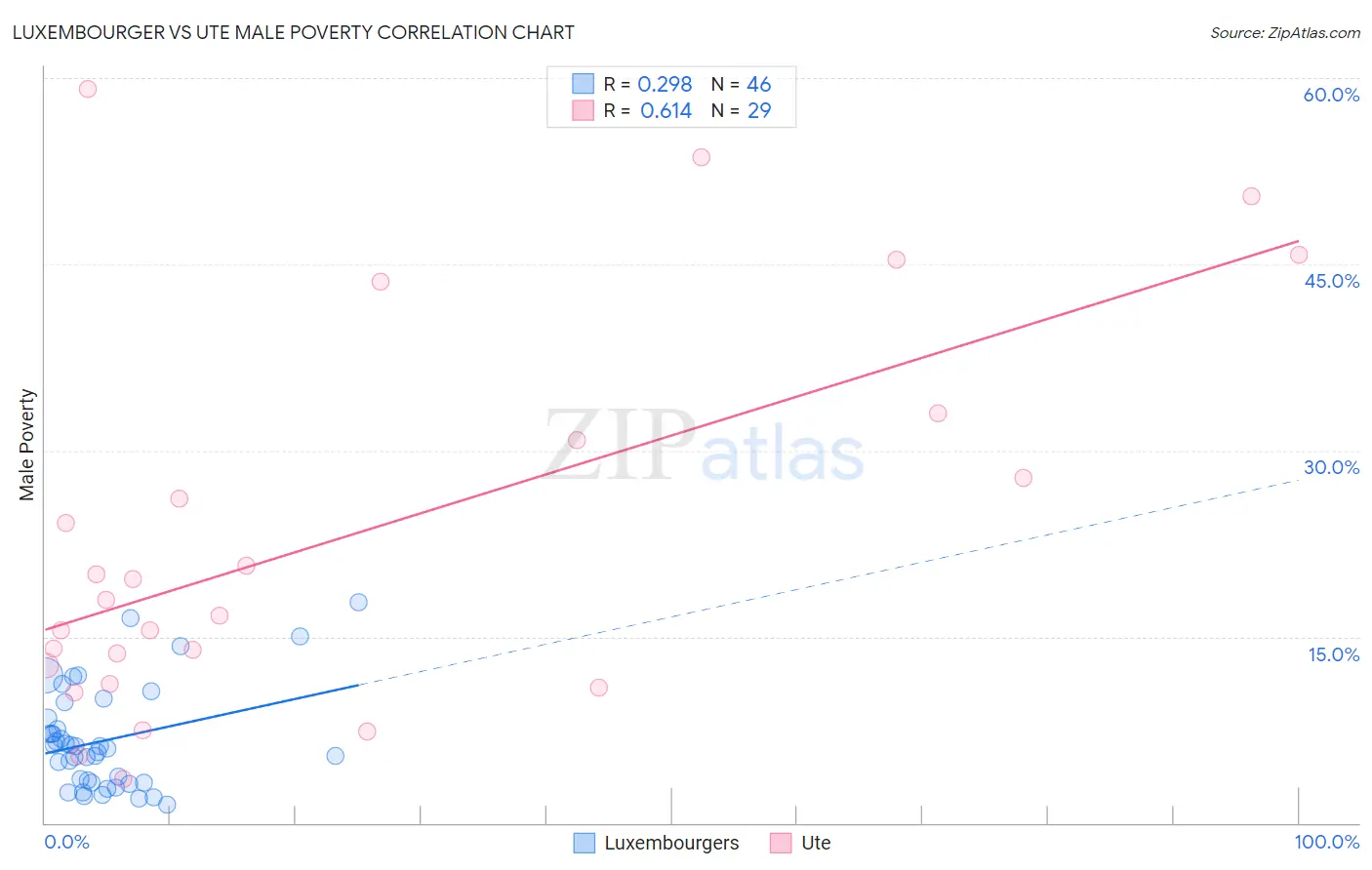 Luxembourger vs Ute Male Poverty