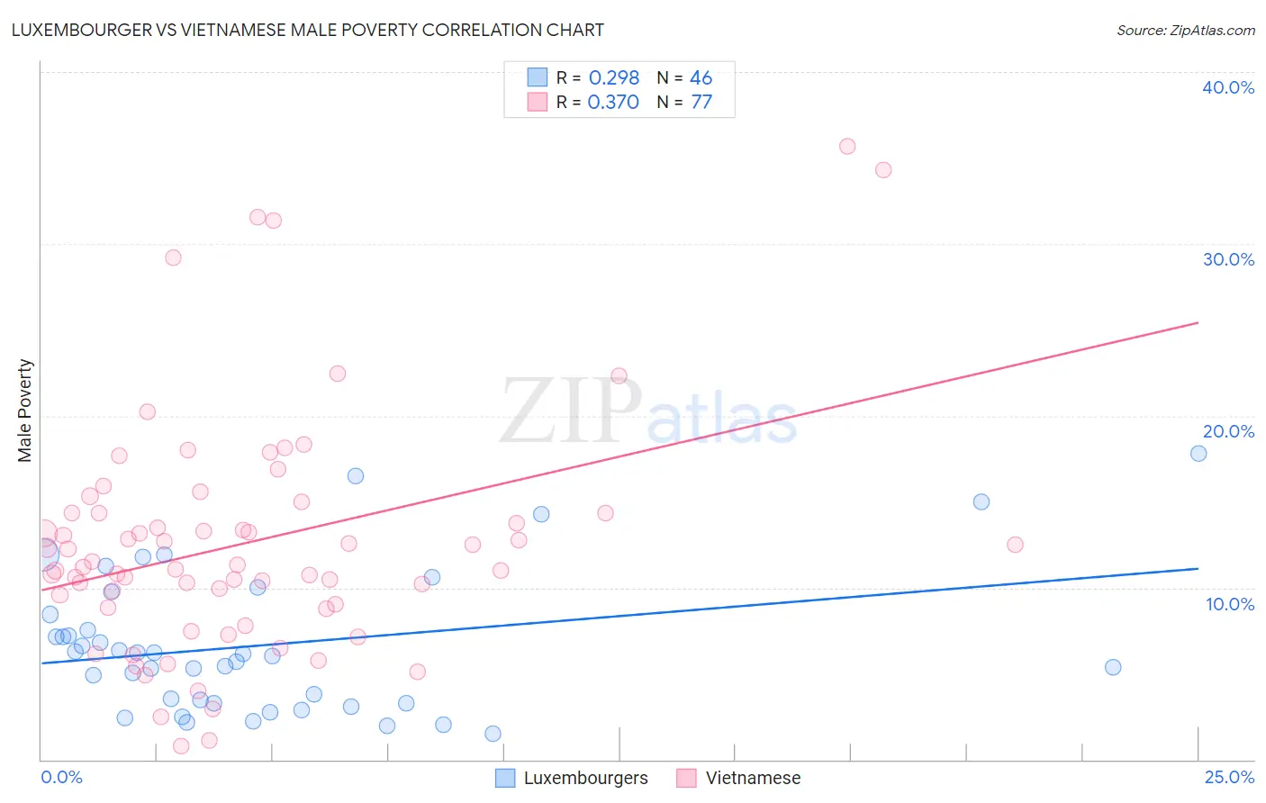 Luxembourger vs Vietnamese Male Poverty