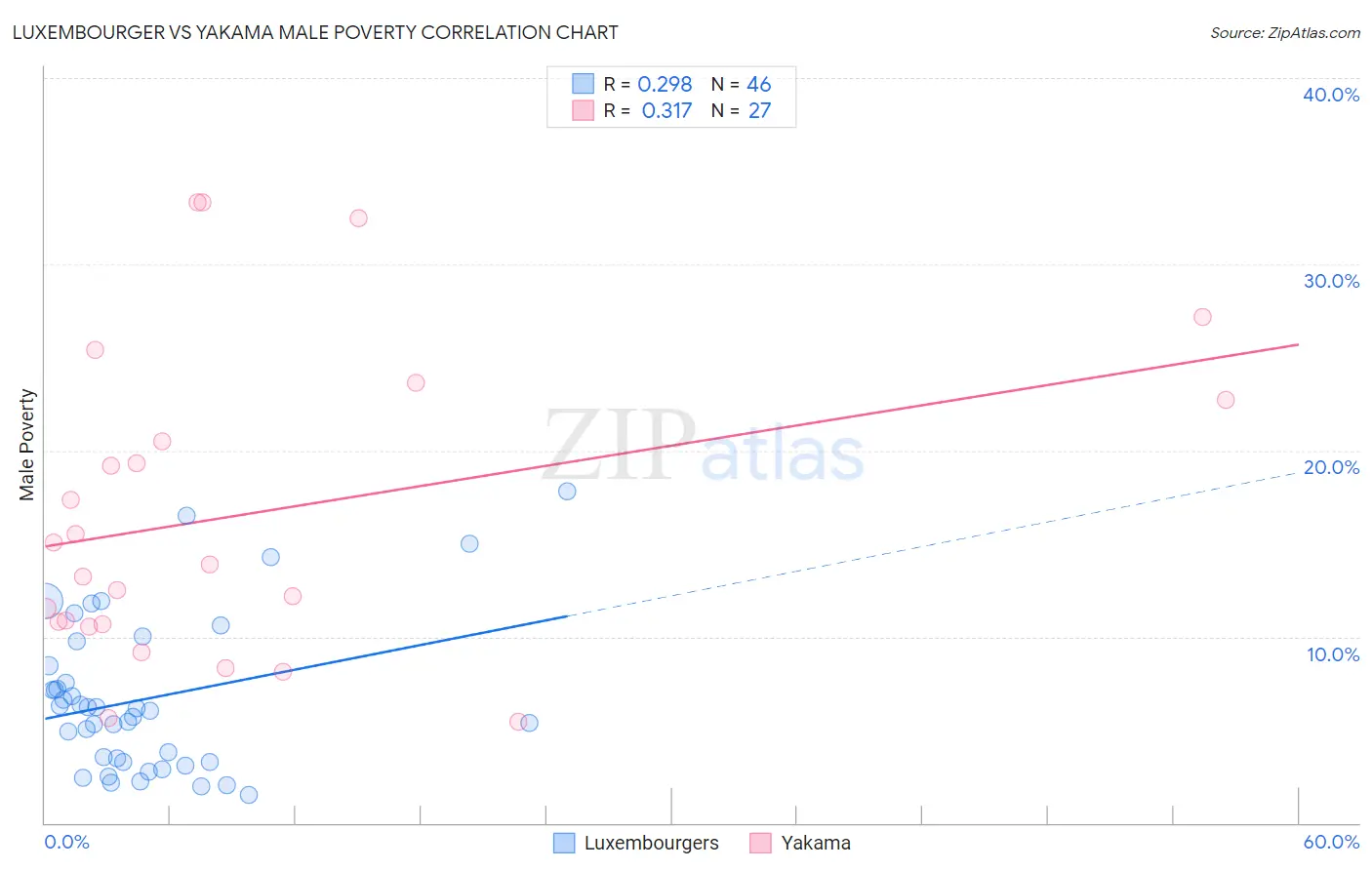 Luxembourger vs Yakama Male Poverty