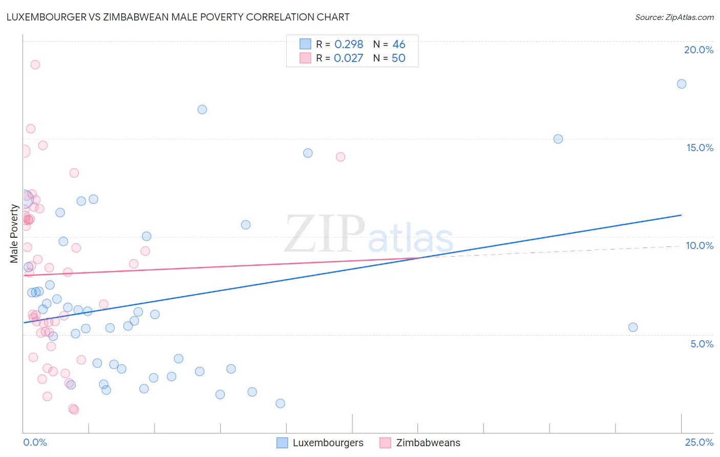 Luxembourger vs Zimbabwean Male Poverty