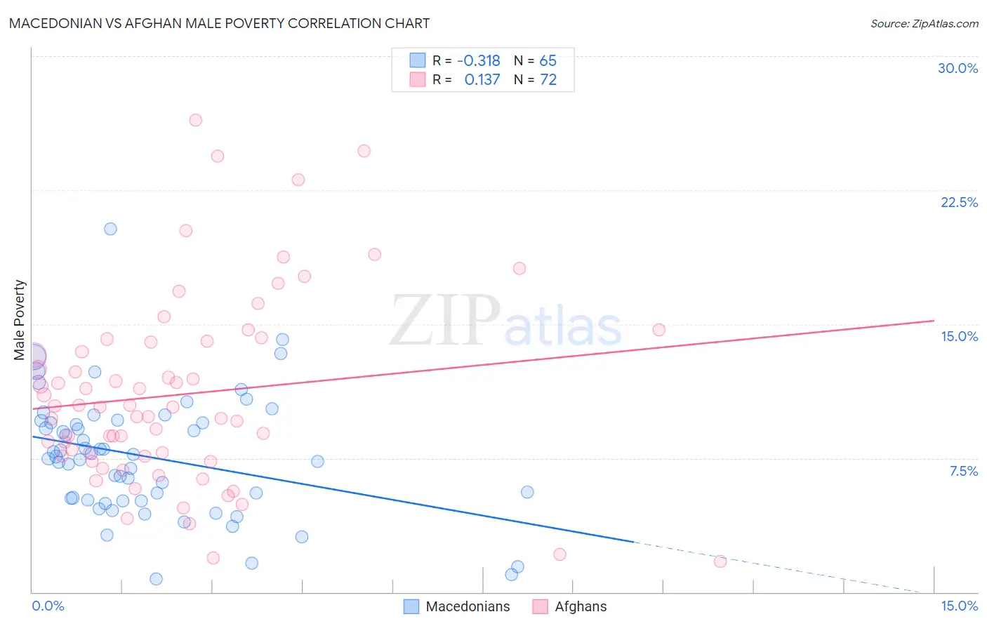 Macedonian vs Afghan Male Poverty