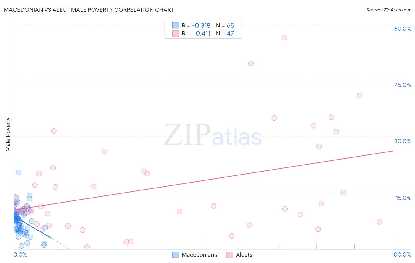 Macedonian vs Aleut Male Poverty