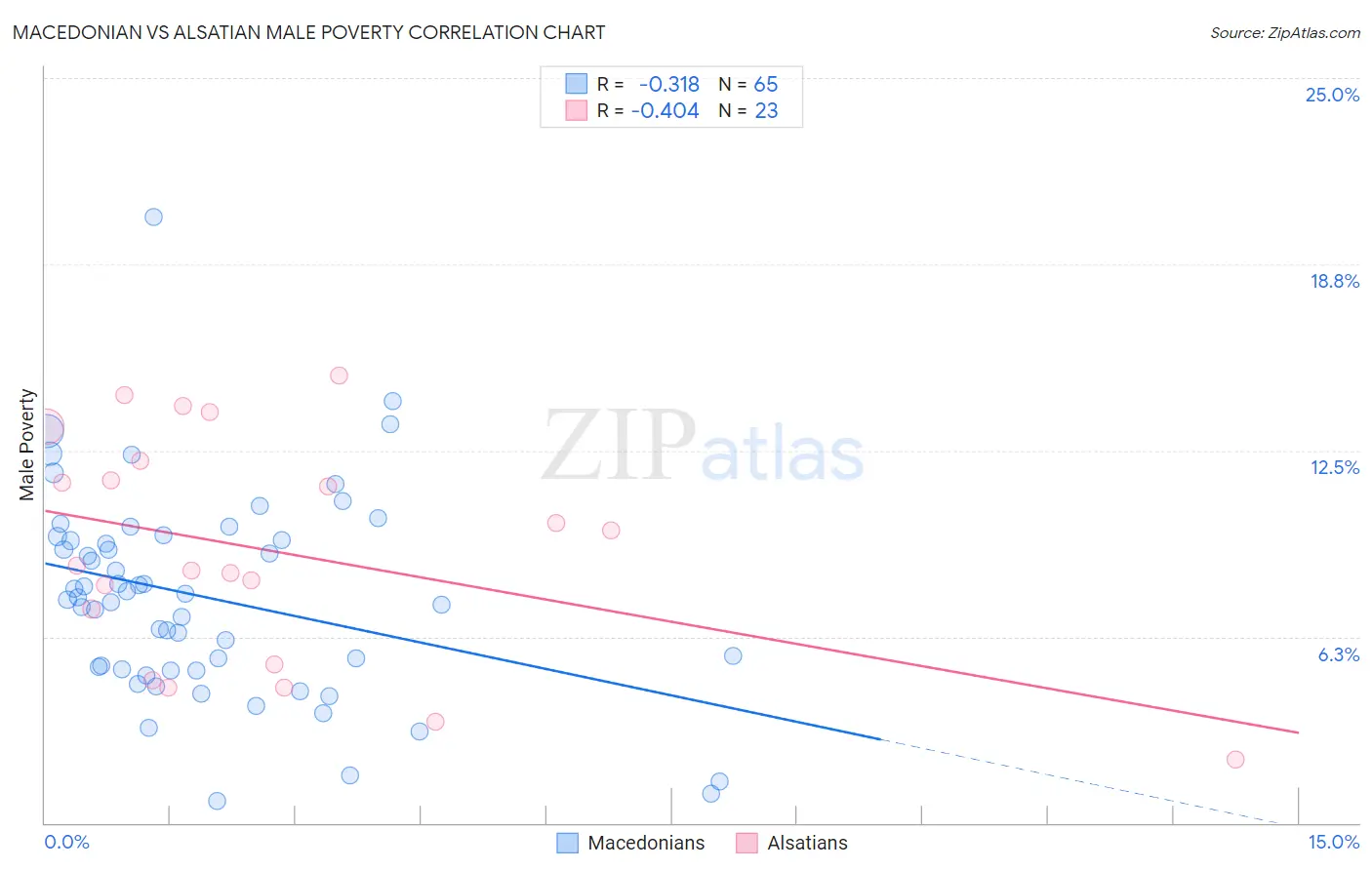 Macedonian vs Alsatian Male Poverty