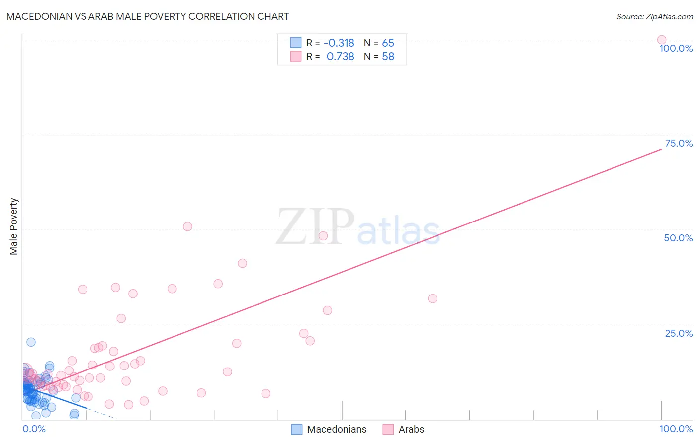 Macedonian vs Arab Male Poverty