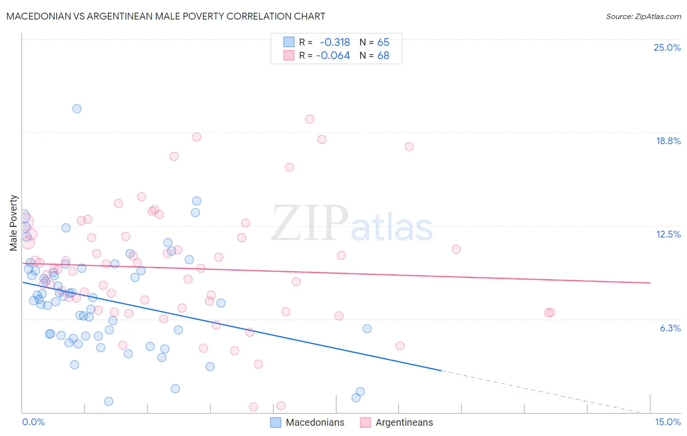 Macedonian vs Argentinean Male Poverty