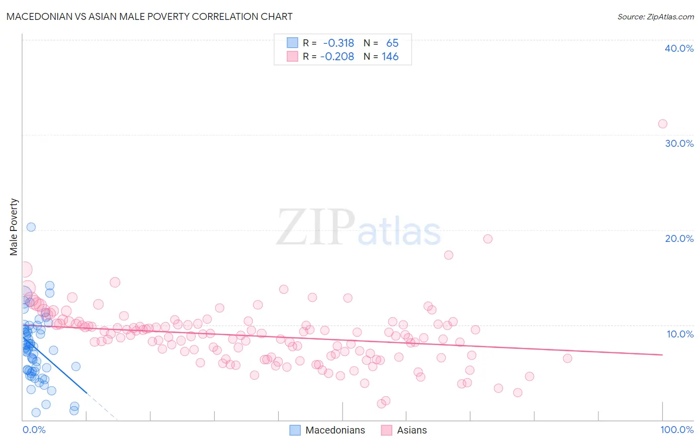 Macedonian vs Asian Male Poverty