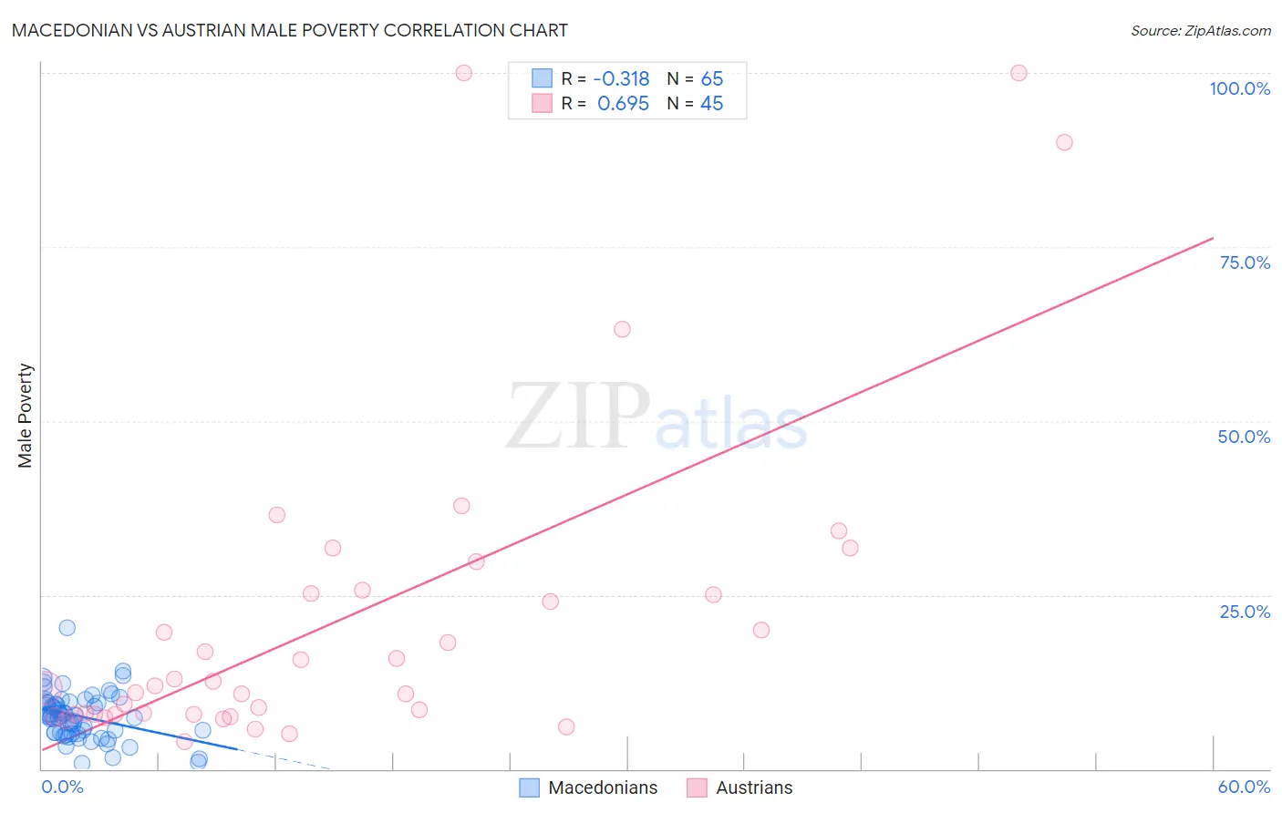 Macedonian vs Austrian Male Poverty