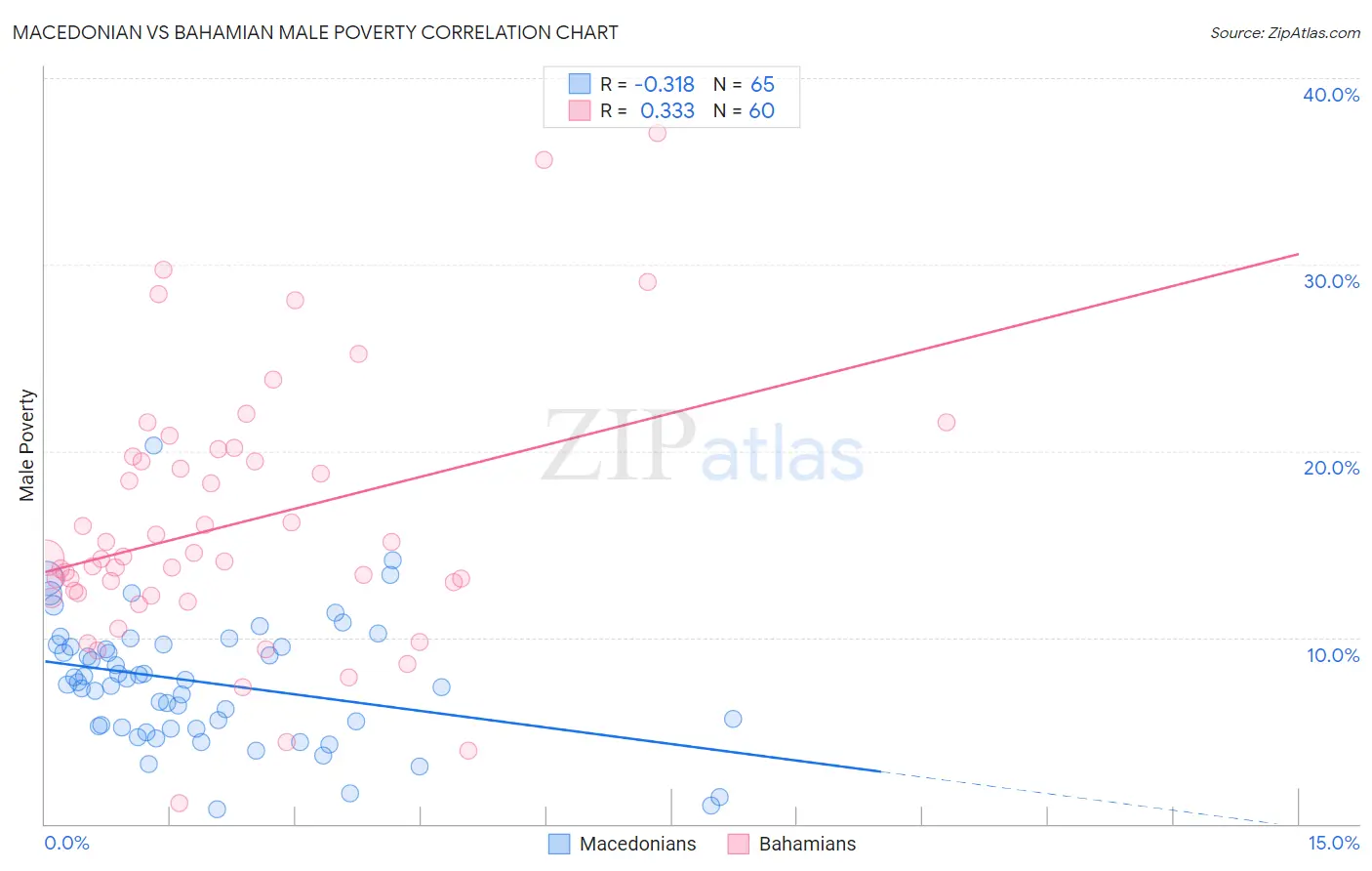 Macedonian vs Bahamian Male Poverty
