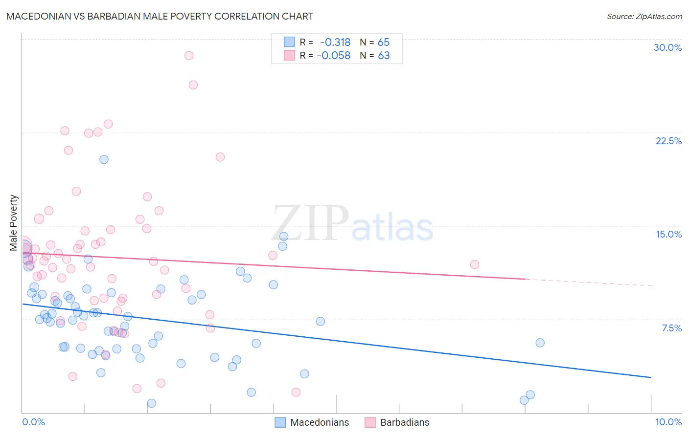 Macedonian vs Barbadian Male Poverty