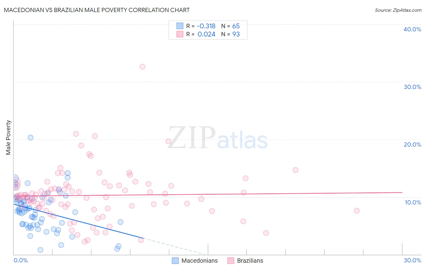 Macedonian vs Brazilian Male Poverty