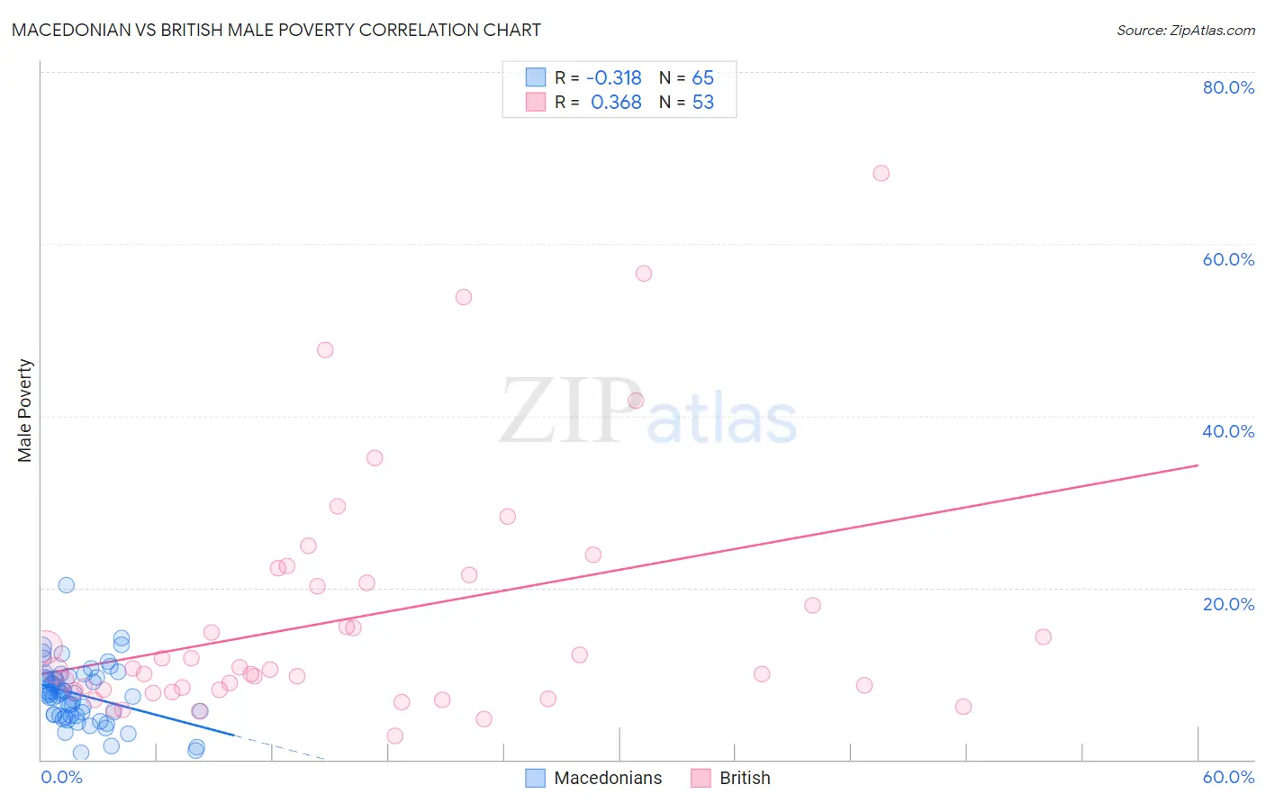 Macedonian vs British Male Poverty