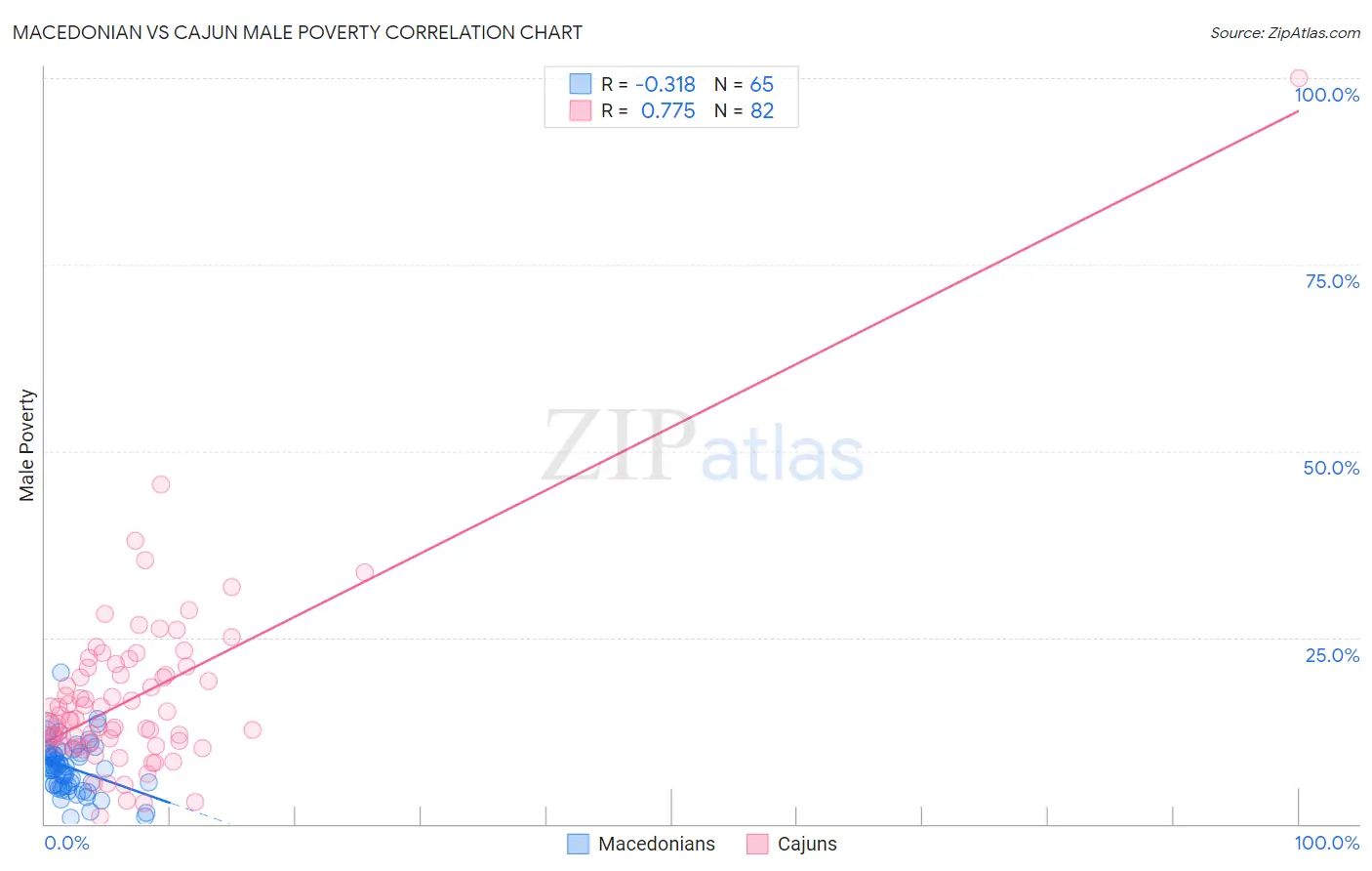 Macedonian vs Cajun Male Poverty
