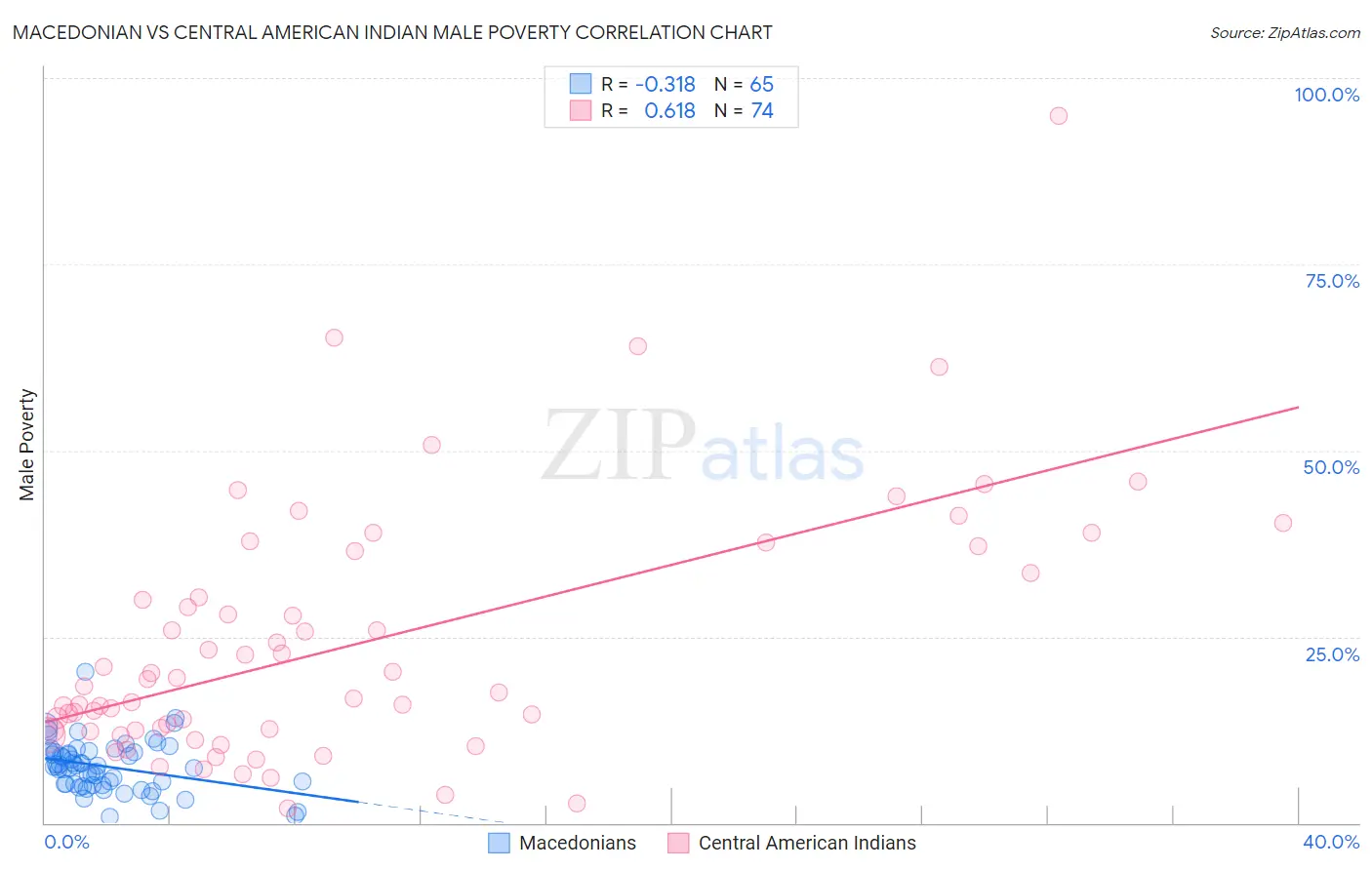 Macedonian vs Central American Indian Male Poverty