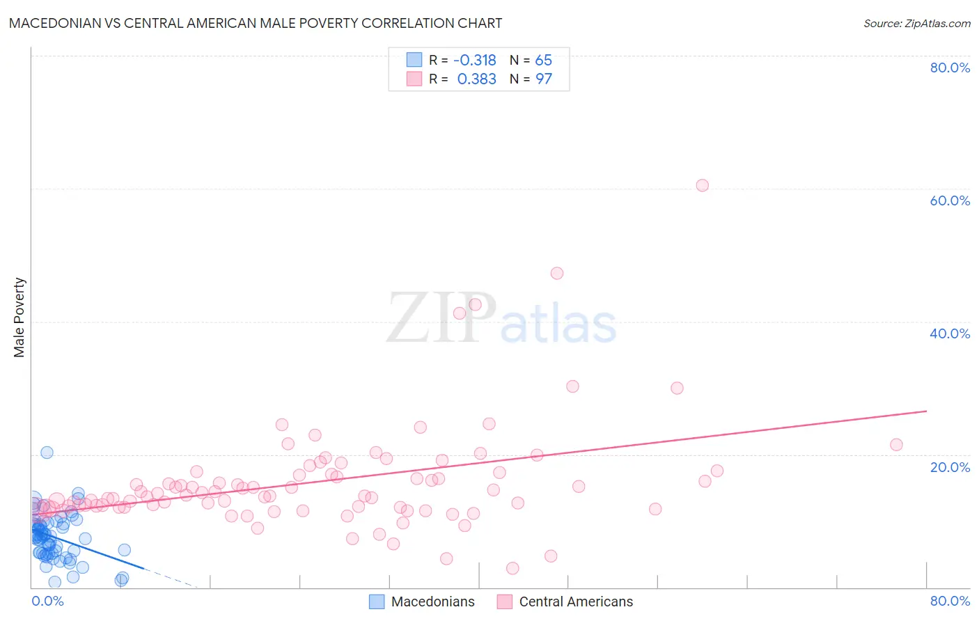 Macedonian vs Central American Male Poverty