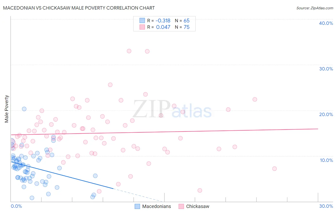 Macedonian vs Chickasaw Male Poverty