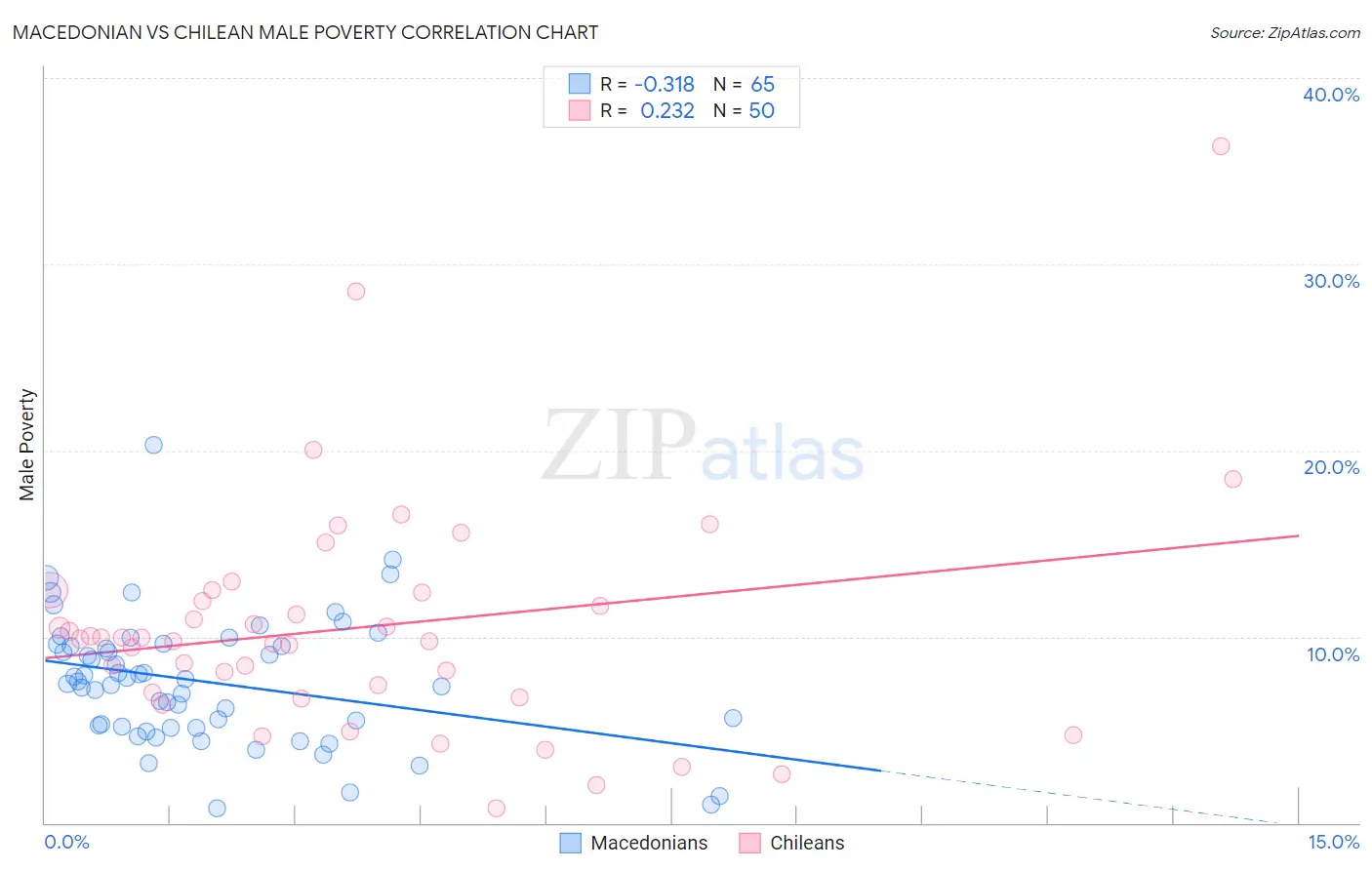 Macedonian vs Chilean Male Poverty