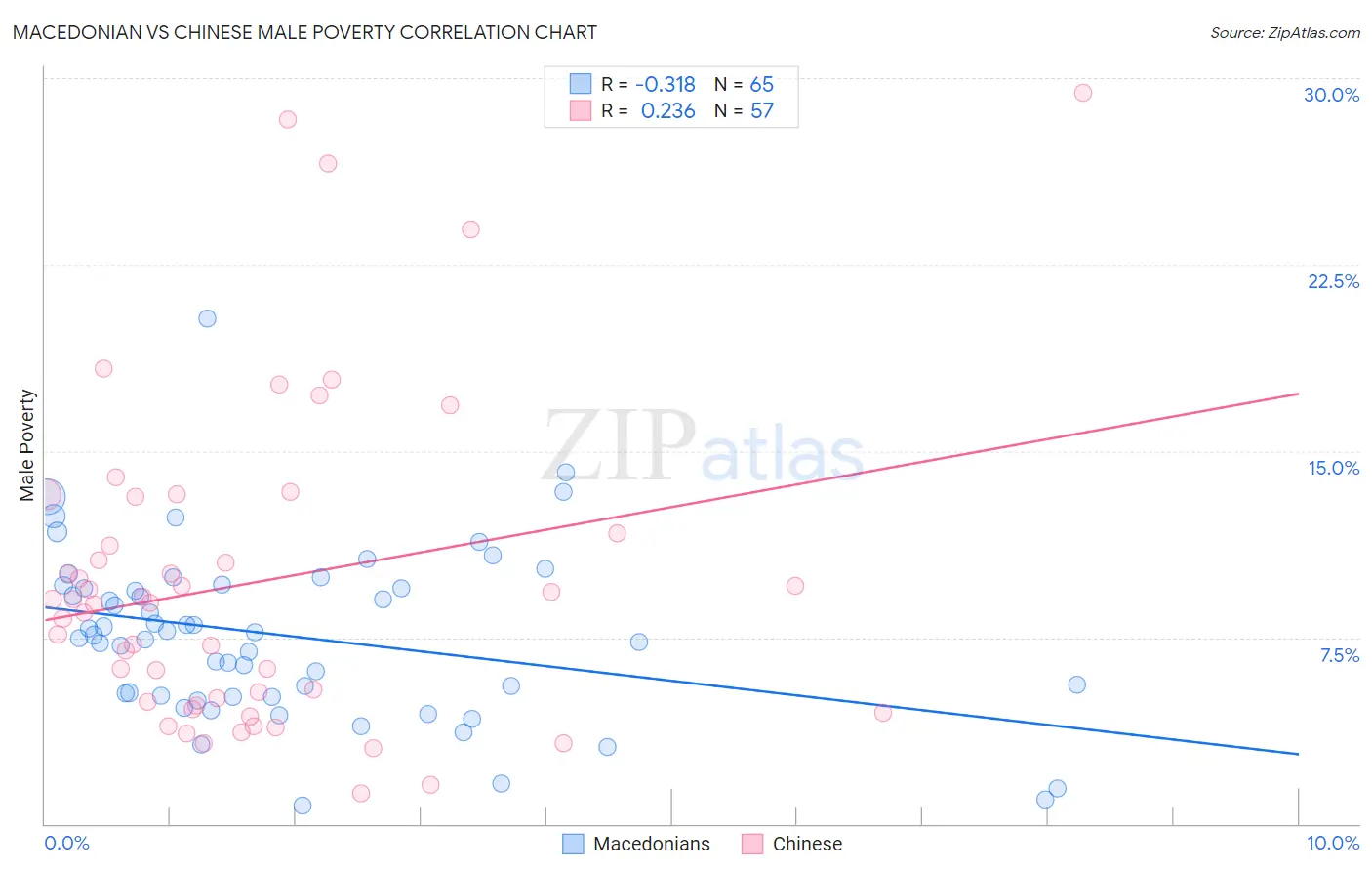 Macedonian vs Chinese Male Poverty