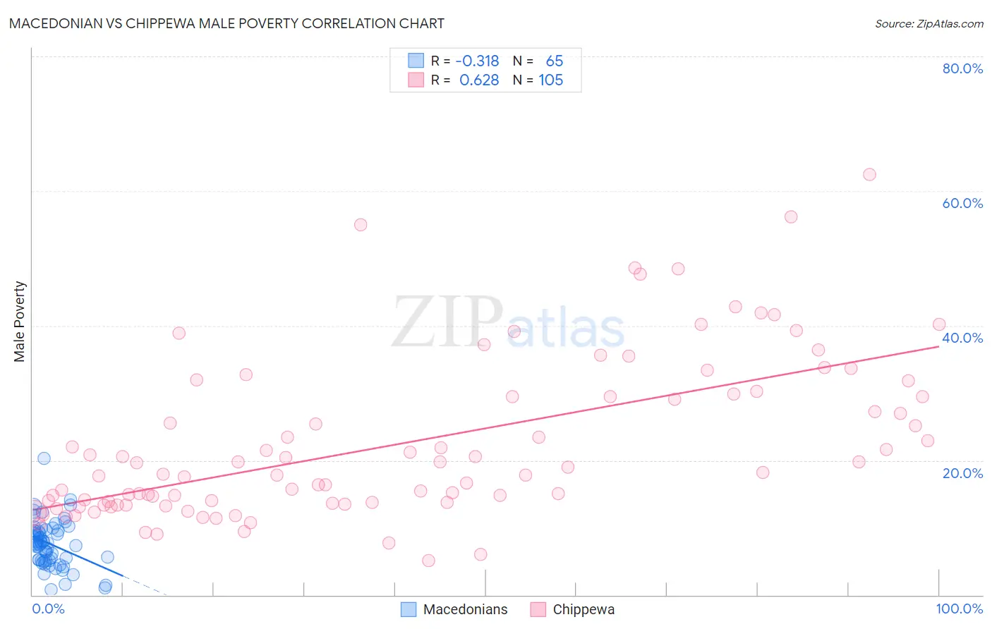 Macedonian vs Chippewa Male Poverty