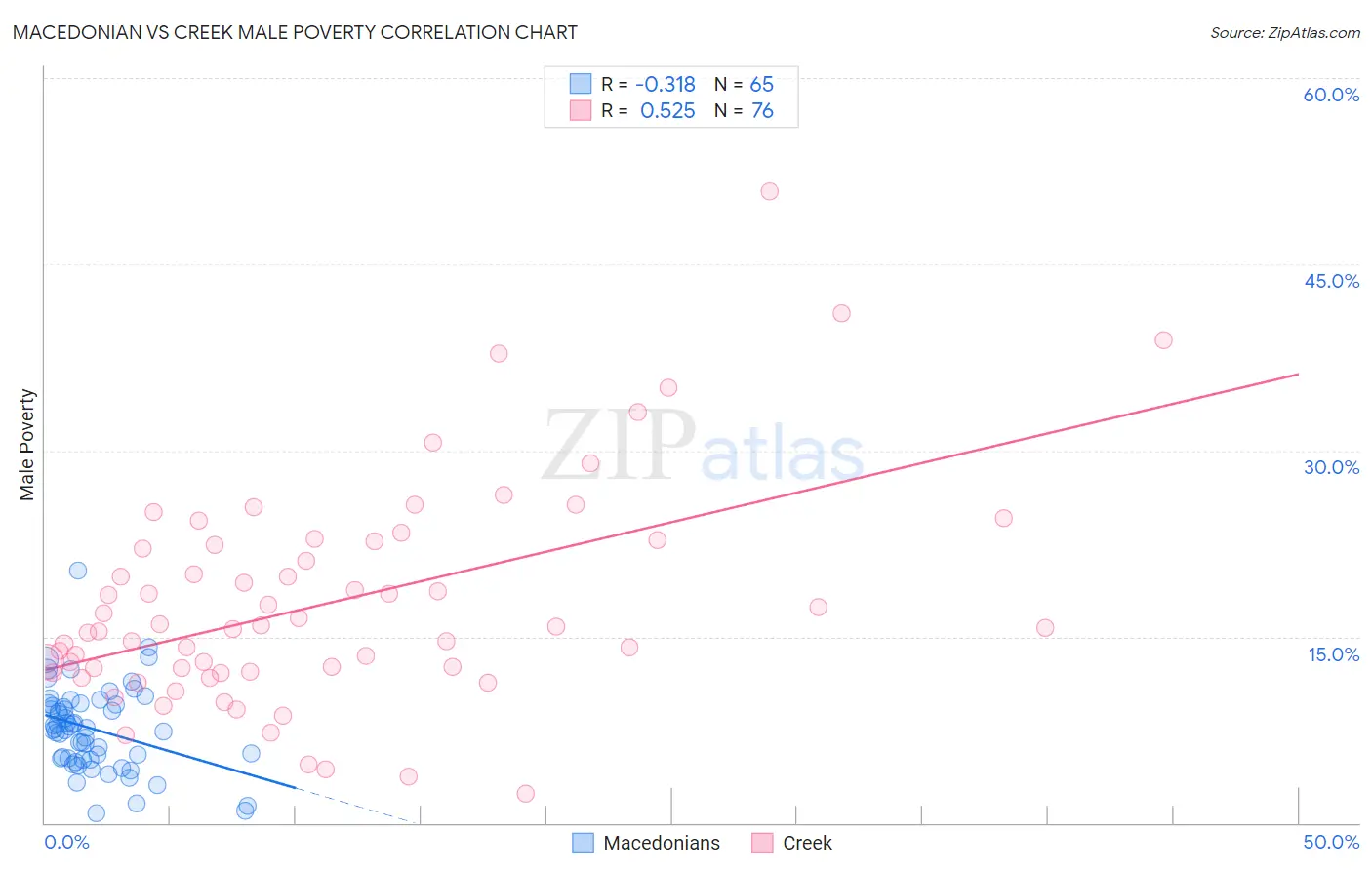 Macedonian vs Creek Male Poverty