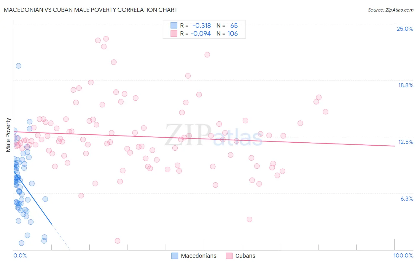 Macedonian vs Cuban Male Poverty