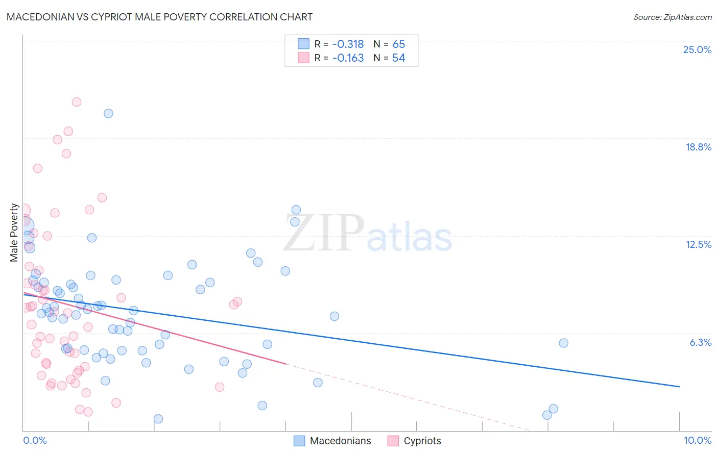 Macedonian vs Cypriot Male Poverty