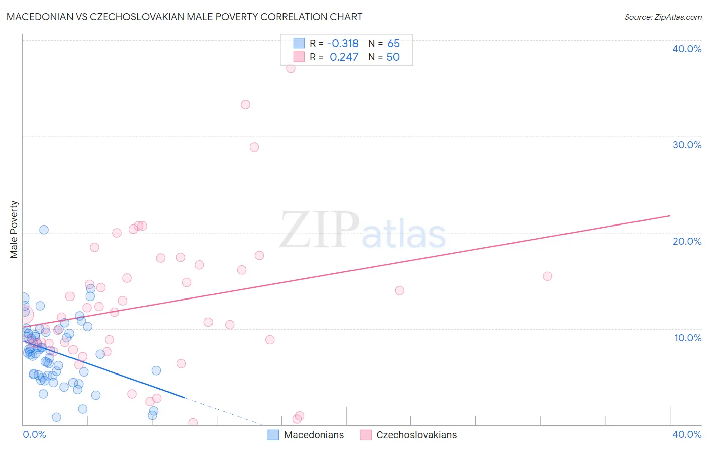 Macedonian vs Czechoslovakian Male Poverty