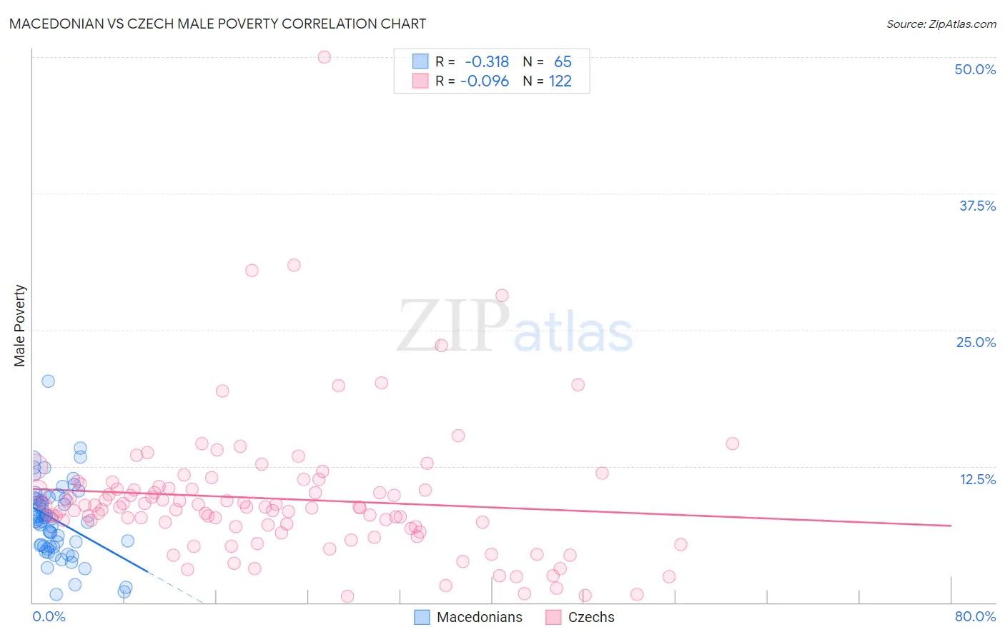 Macedonian vs Czech Male Poverty