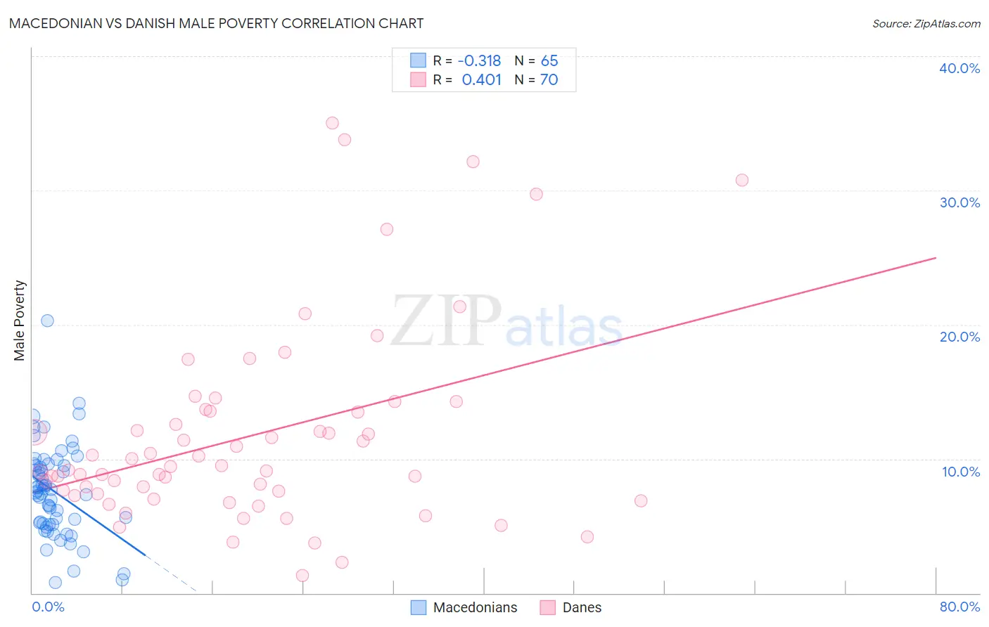 Macedonian vs Danish Male Poverty