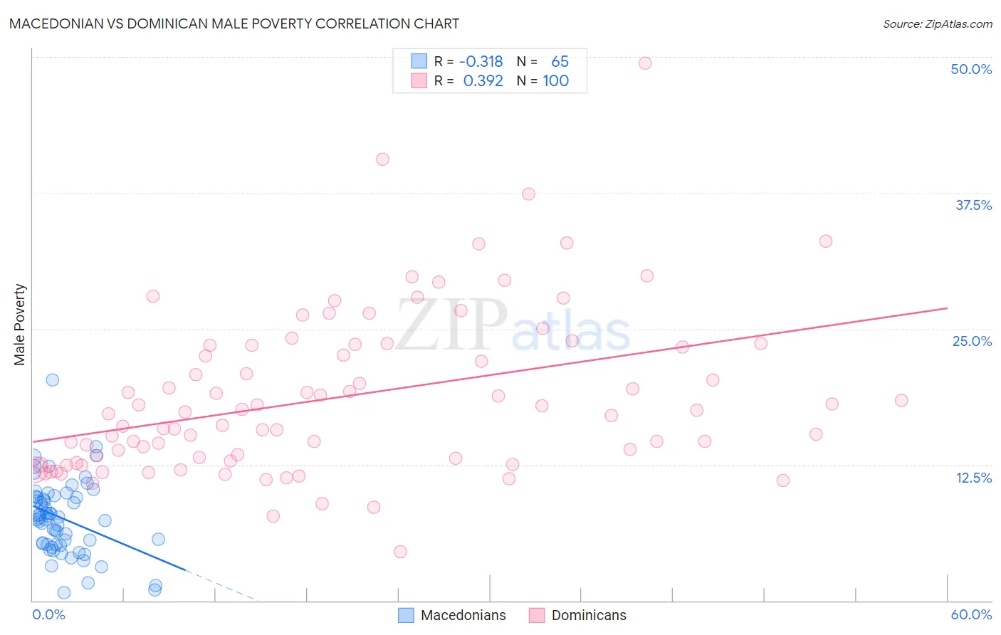 Macedonian vs Dominican Male Poverty