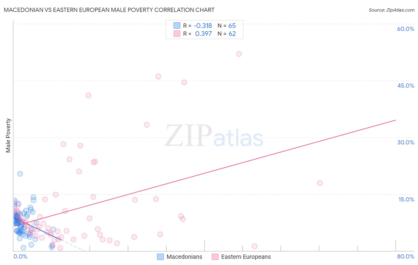 Macedonian vs Eastern European Male Poverty