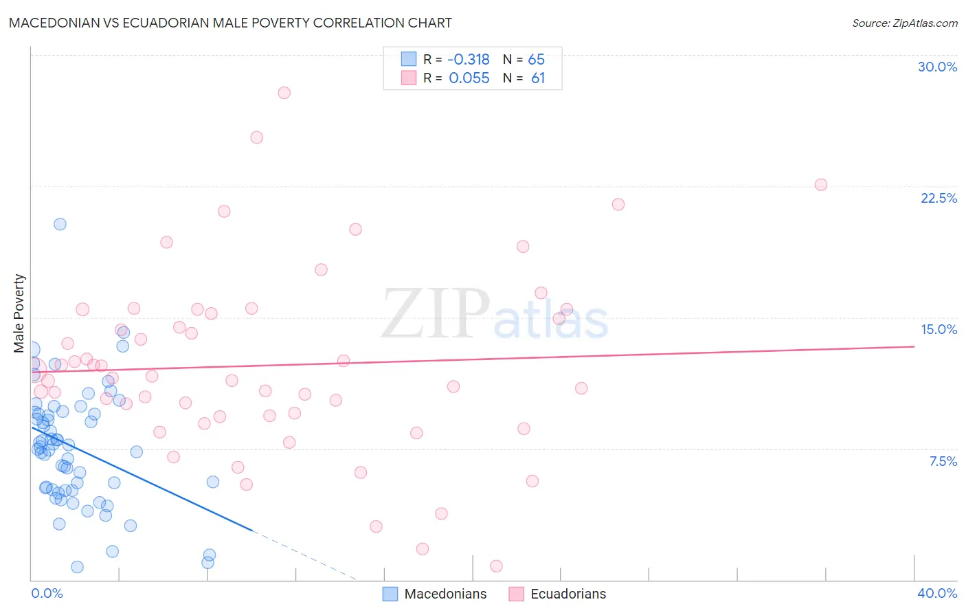 Macedonian vs Ecuadorian Male Poverty