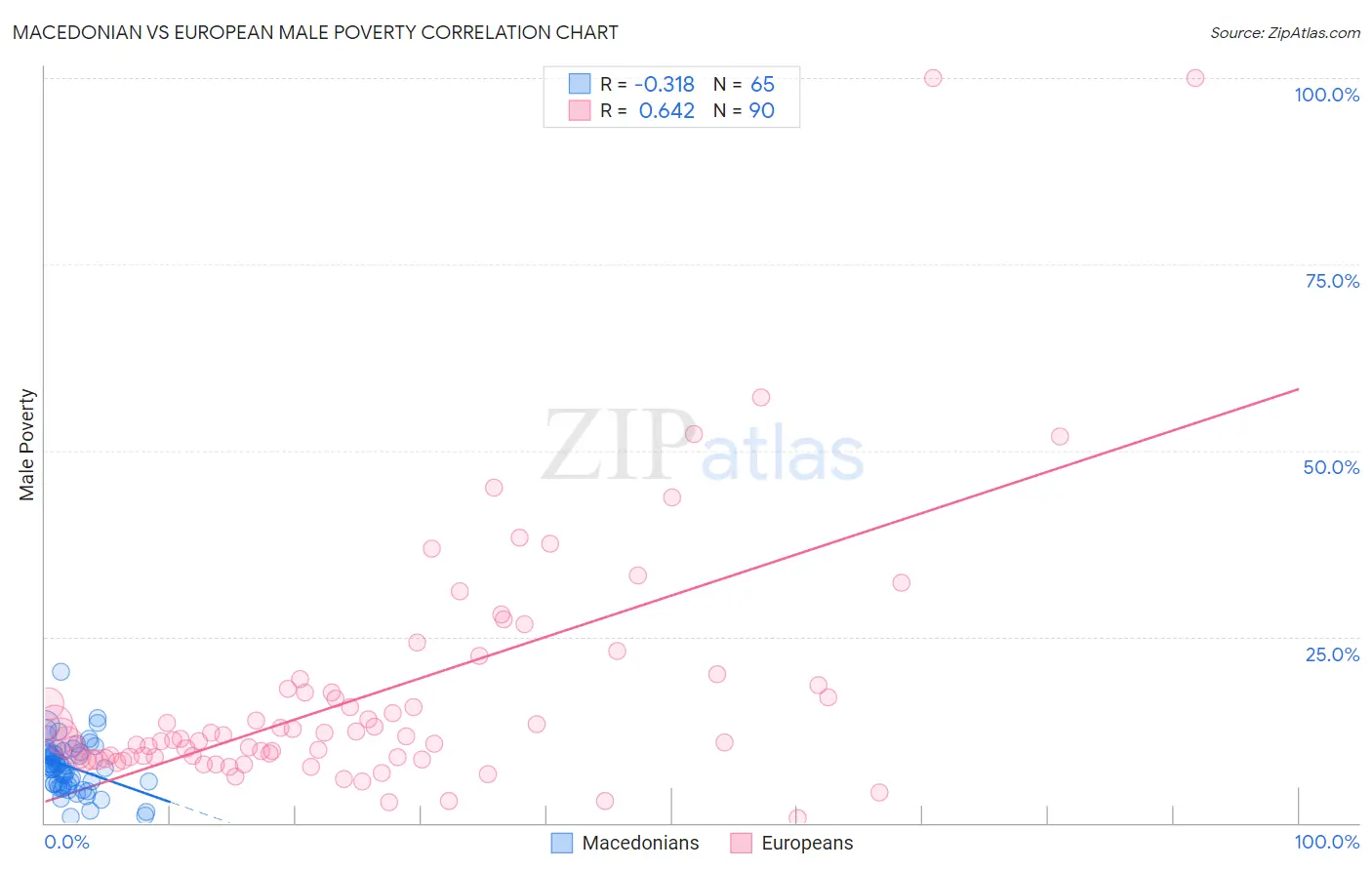 Macedonian vs European Male Poverty