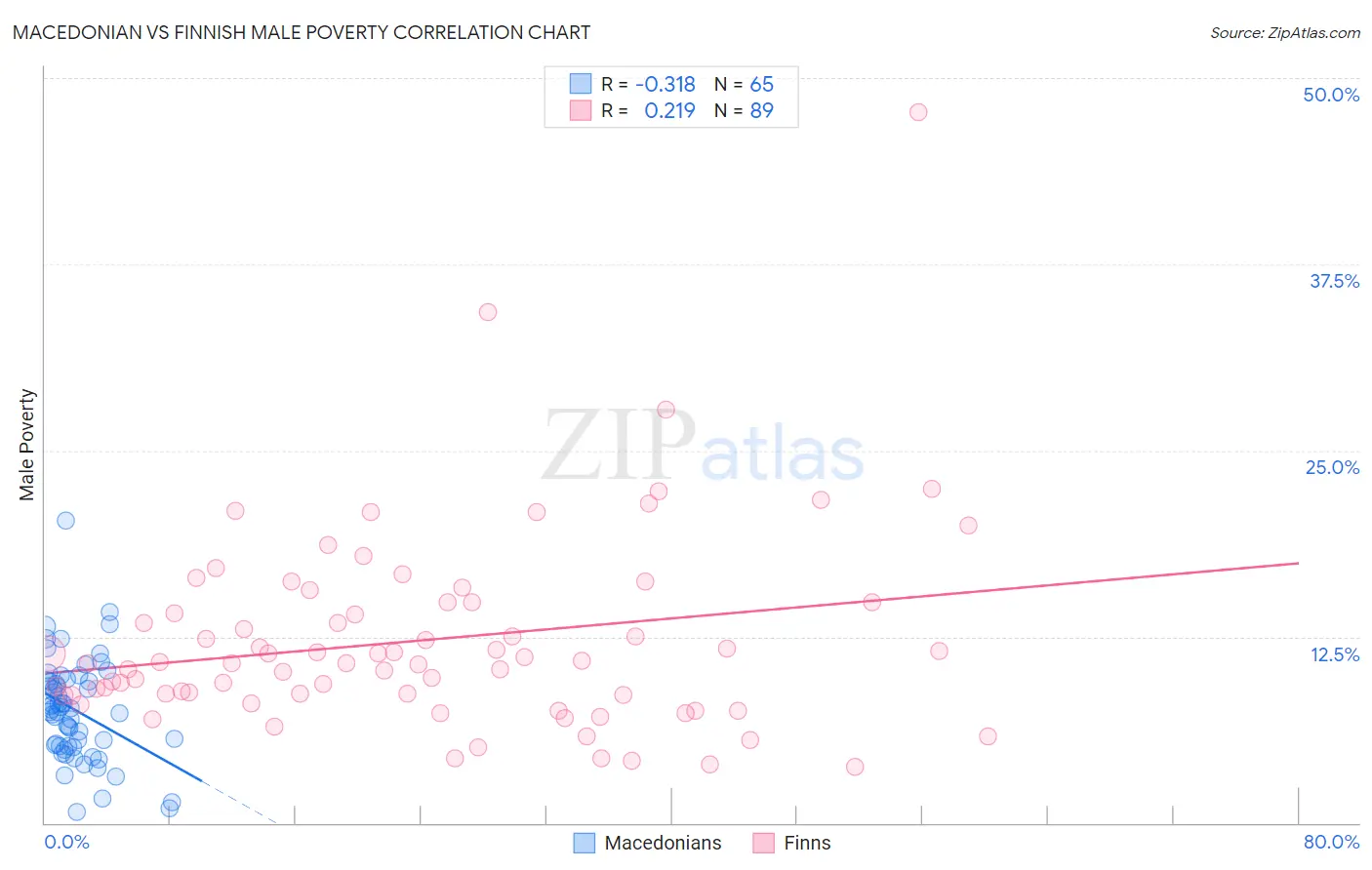 Macedonian vs Finnish Male Poverty