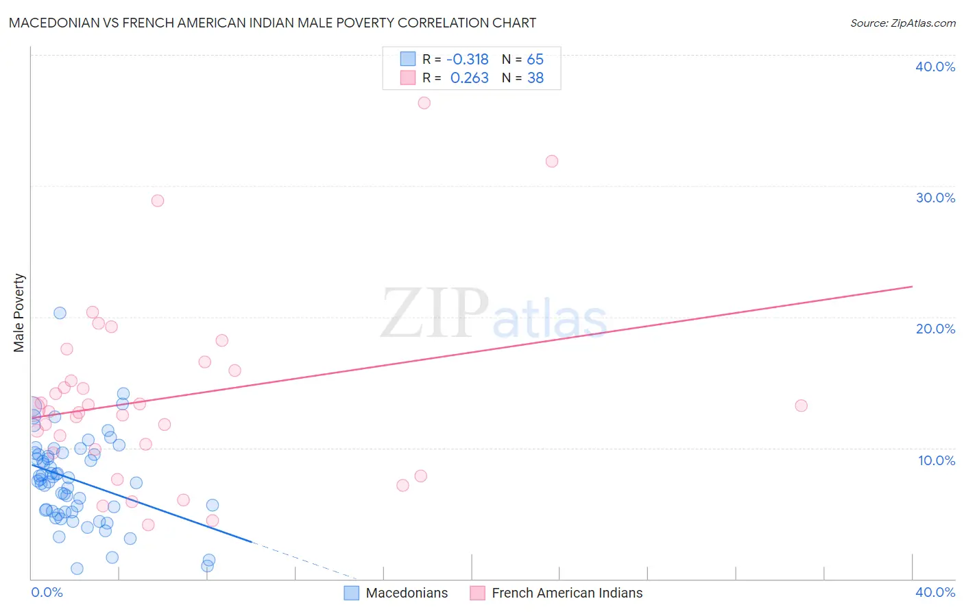 Macedonian vs French American Indian Male Poverty