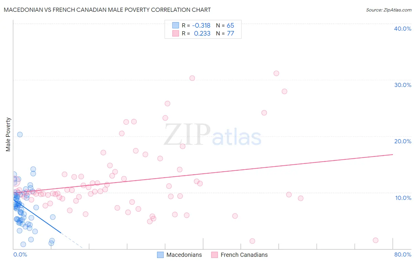 Macedonian vs French Canadian Male Poverty