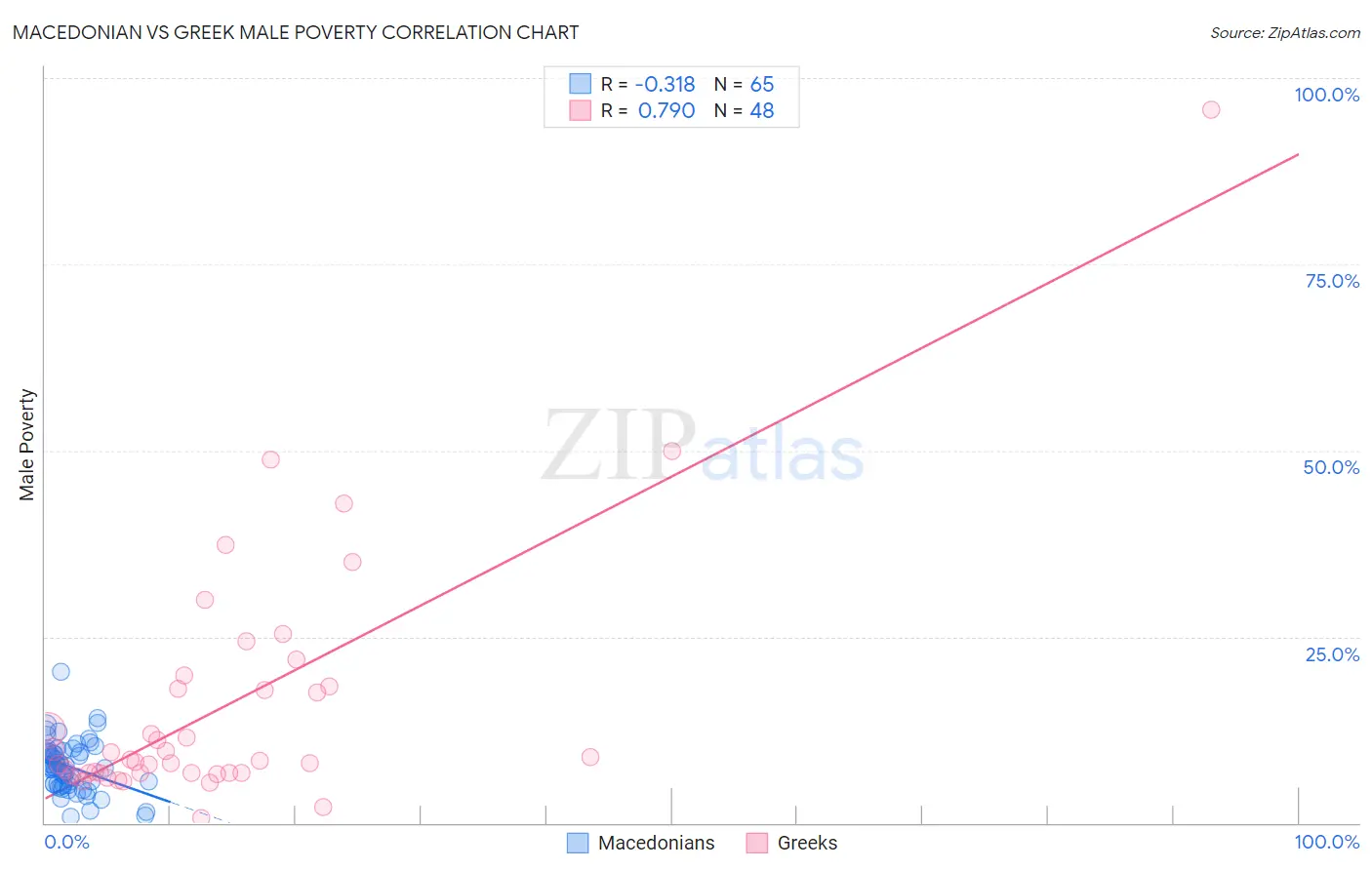 Macedonian vs Greek Male Poverty