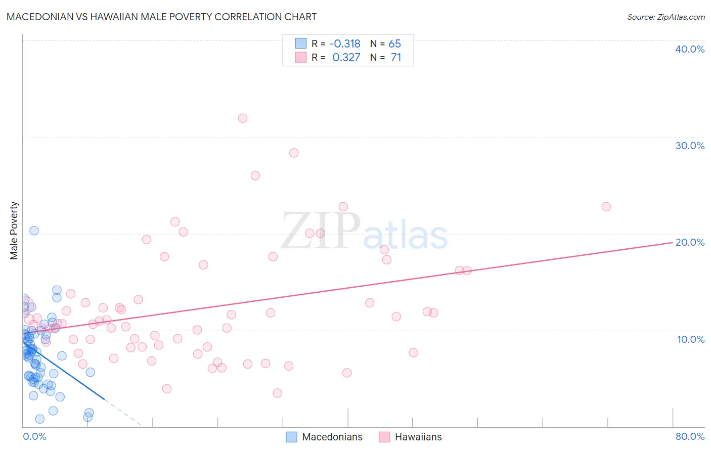 Macedonian vs Hawaiian Male Poverty