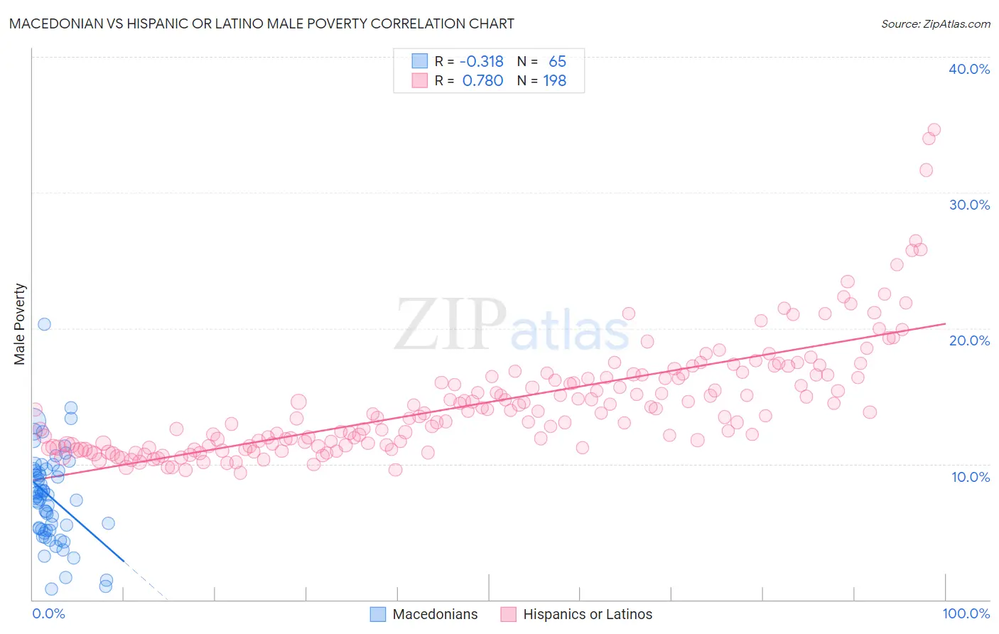 Macedonian vs Hispanic or Latino Male Poverty