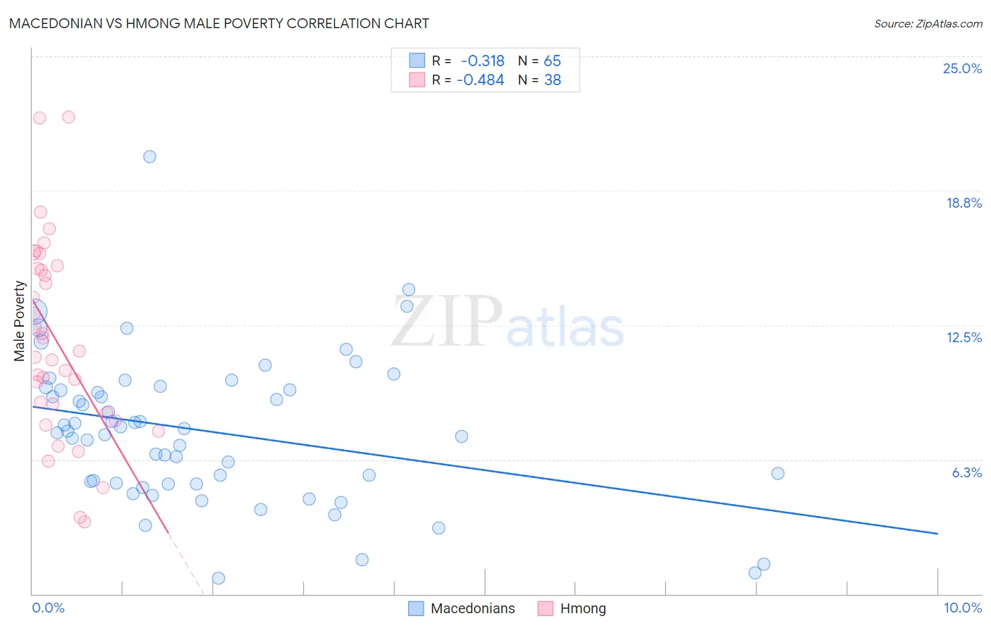 Macedonian vs Hmong Male Poverty