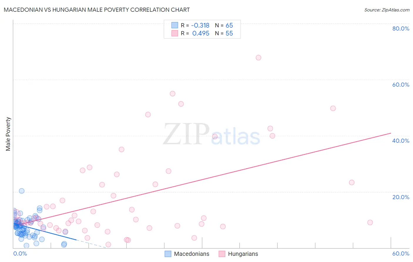 Macedonian vs Hungarian Male Poverty